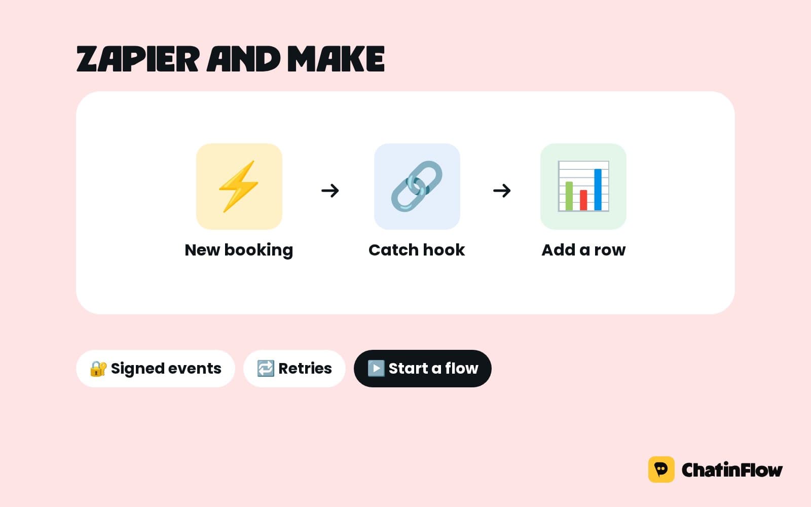 Connect ChatinFlow to Zapier and Make with webhooks, step by step