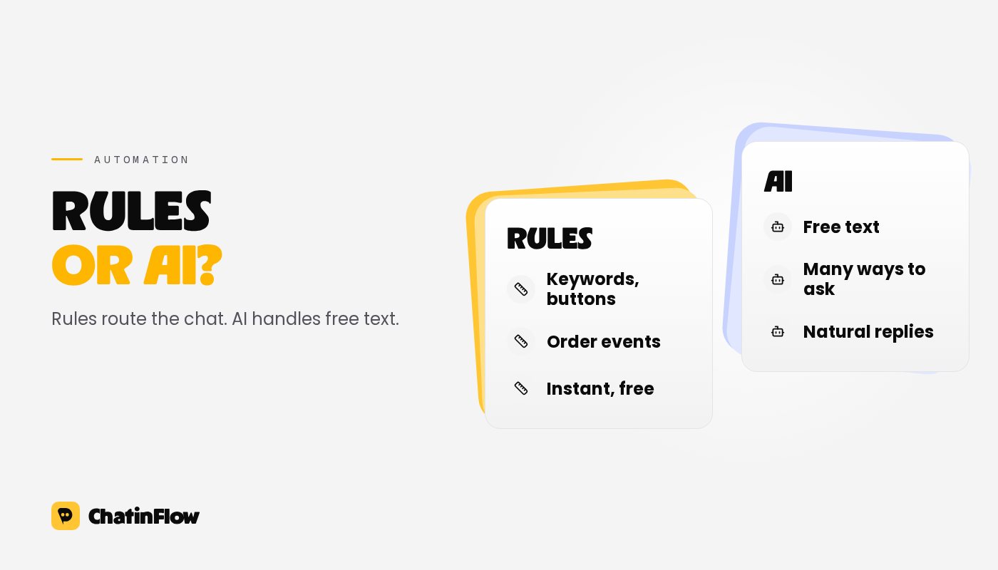 Rules or AI: rules for keywords, buttons and order events, predictable and instant; AI for free text, questions asked many ways and natural replies.
