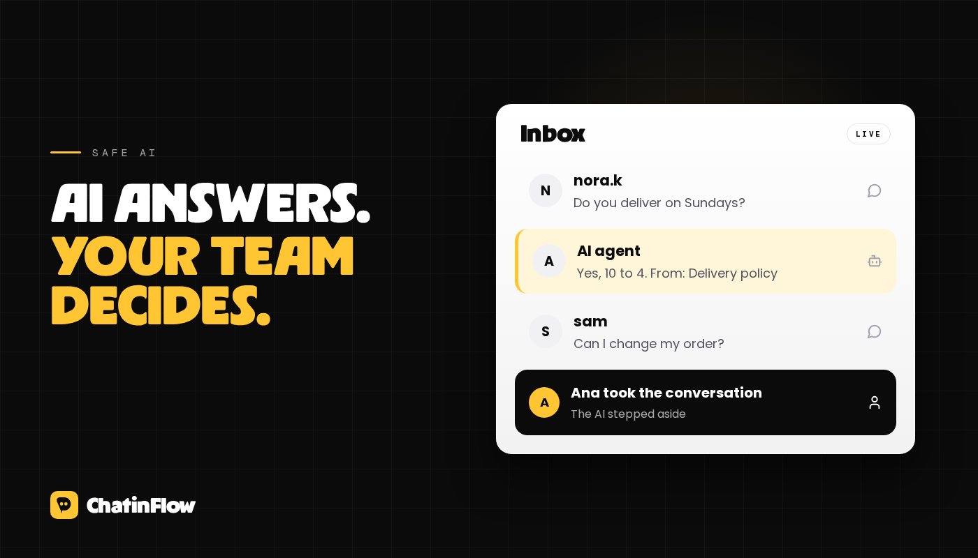 A safe AI conversation: AI answers from your own sources, and when it isn't sure, your team takes the conversation.