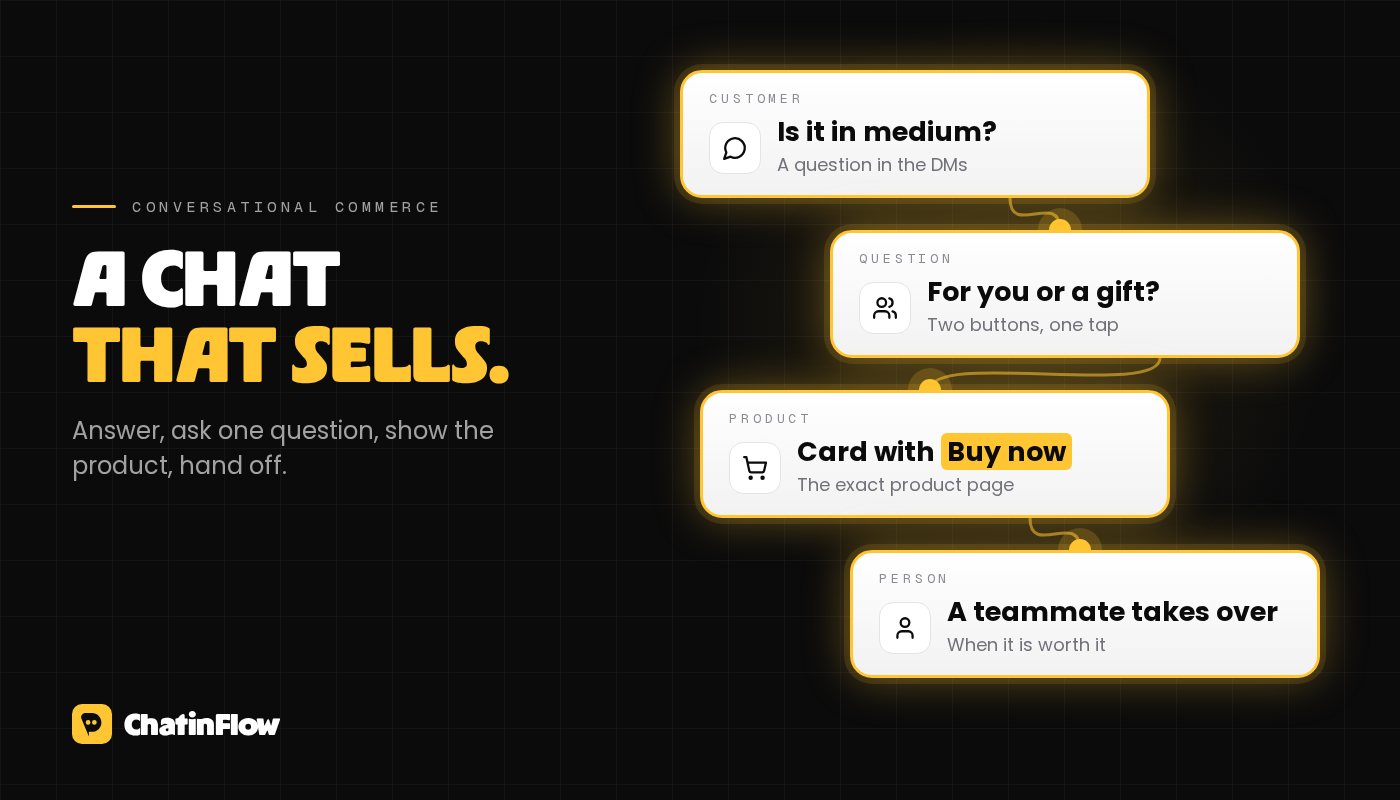 A chat that sells: the customer asks, a question with buttons narrows it down, a product card with a buy button follows, and a person takes over when it is worth it.