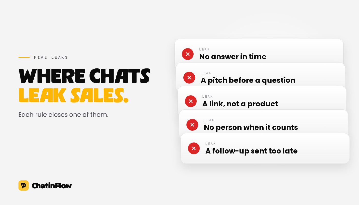 Where chat sales leak: no answer in time, a pitch before a question, a link instead of a product, no person when it counts, and a follow-up sent too late.