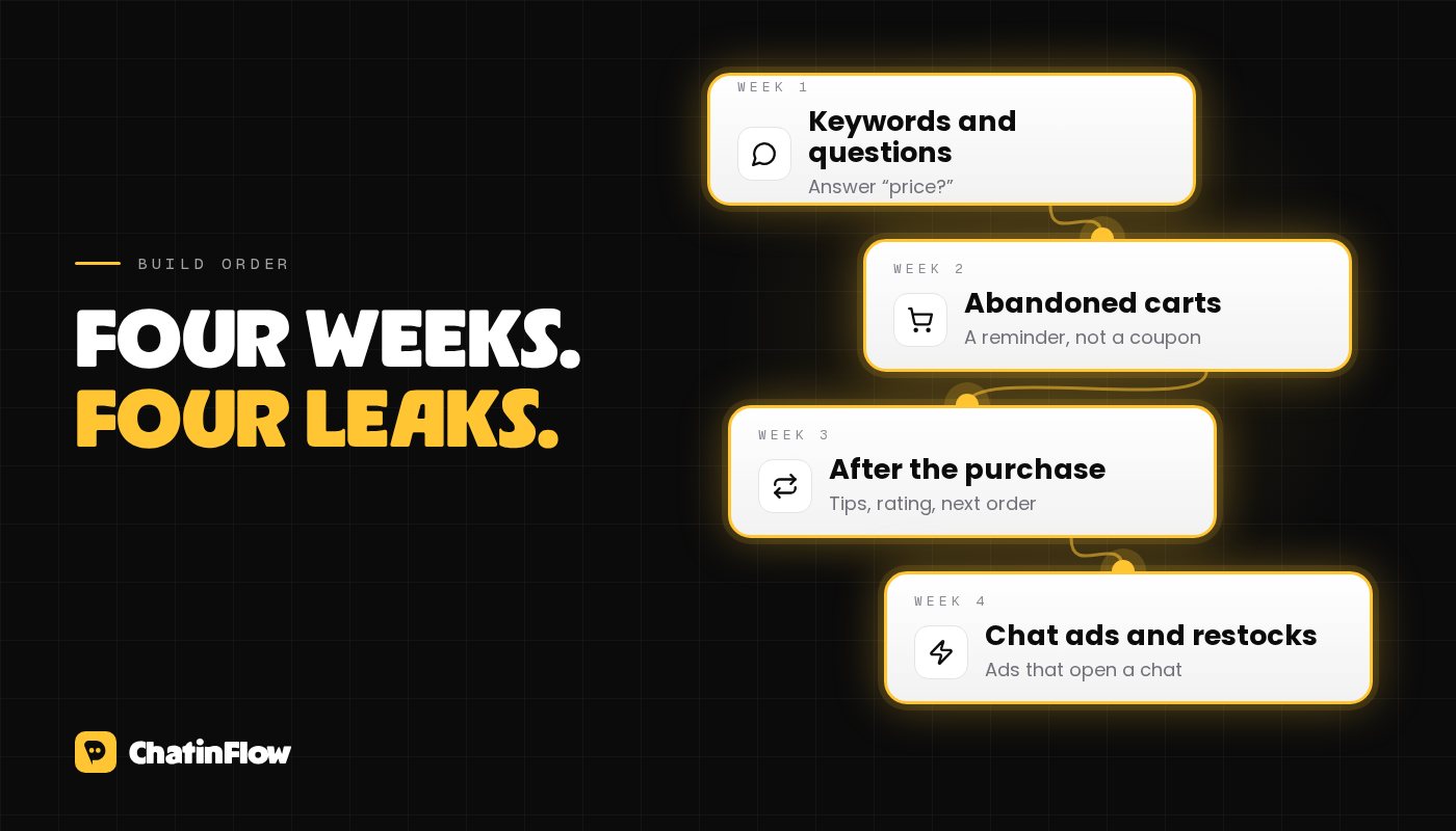 The order to build it in: week one, keywords and top questions; week two, abandoned carts; week three, after the purchase; week four, chat ads and restocks.