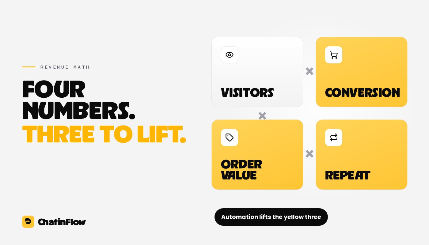 Online revenue is visitors times conversion times order value times repeat purchases; social automation lifts conversion, order value and repeat purchases.