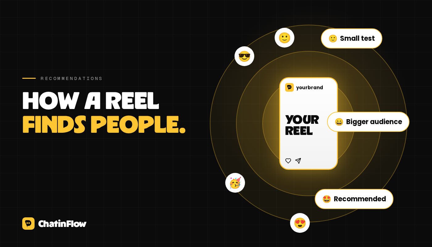 How a reel finds new people: Instagram shows it to a small test audience, then to bigger audiences when people watch, like and send it.