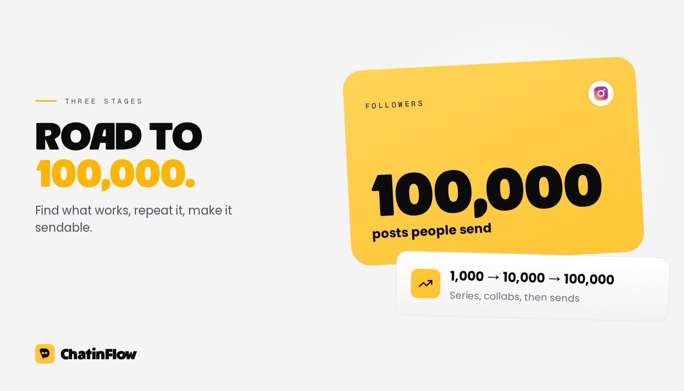 Three stages to 100,000 followers: find what works, turn winners into series and collabs, then make posts people send.