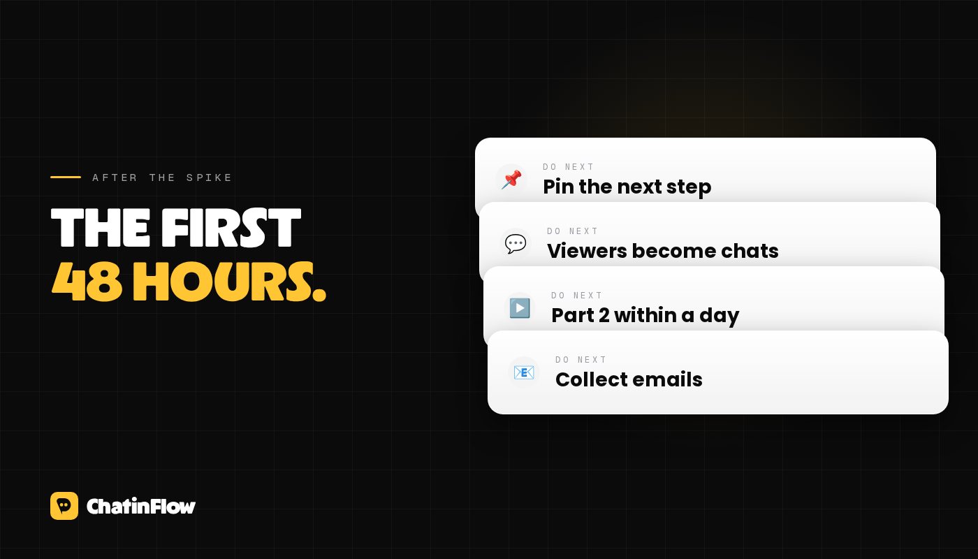The first 48 hours after a post takes off: pin the next step, turn viewers into chats with a keyword, post part two within a day, collect emails.