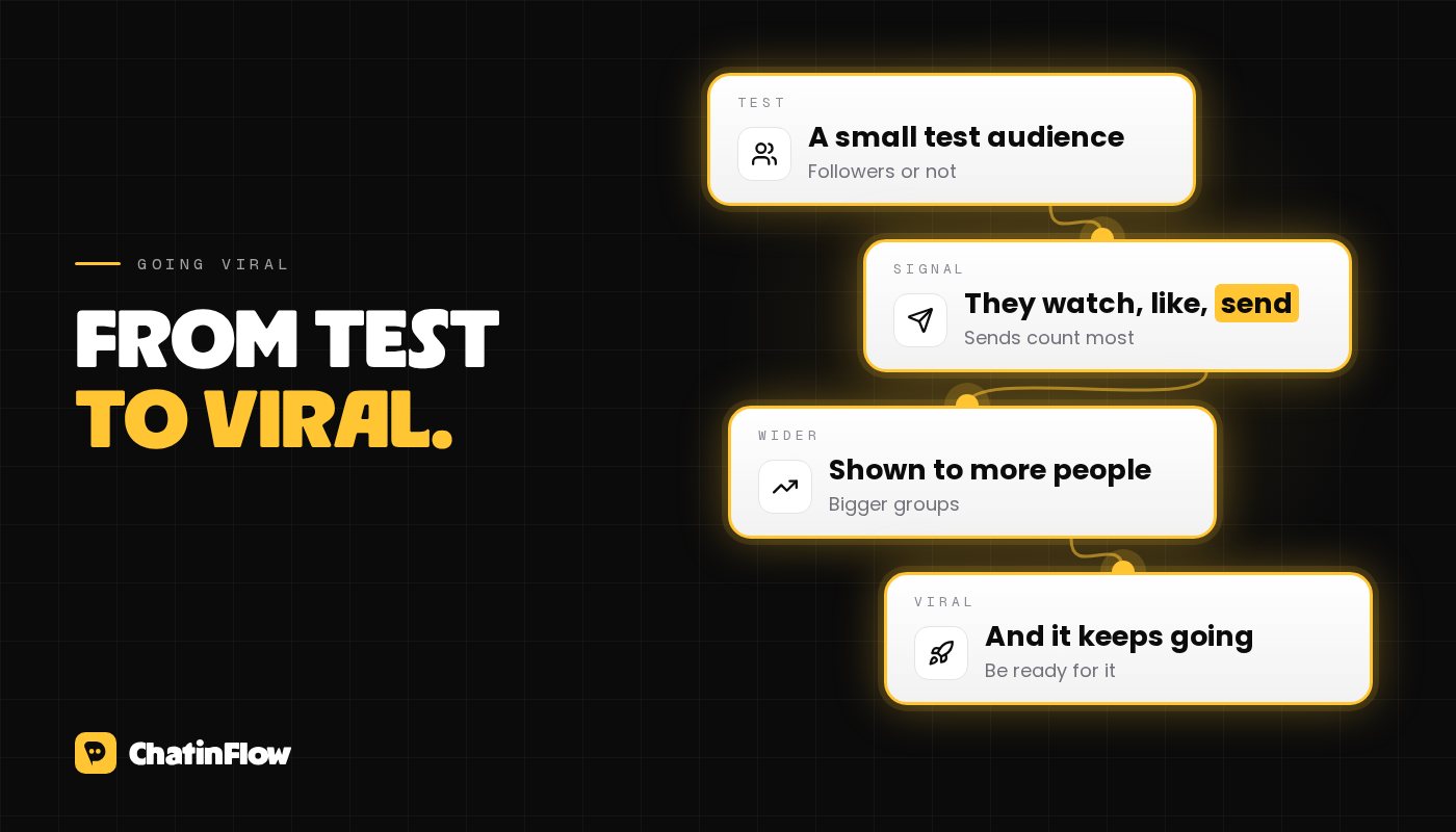 From test to viral: Instagram shows a post to a small test audience, they watch, like and send it, it is shown to more people, and it keeps going.