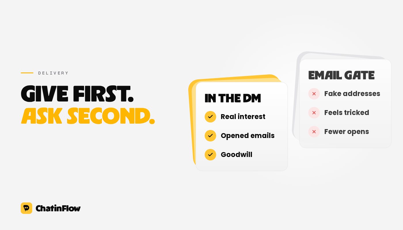 Two ways to deliver a lead magnet: everything by email brings more signups but also fake addresses; part in the DM and the rest by email brings fewer signups who want to hear from you.