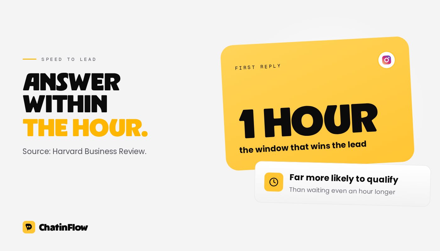 Answer within the hour: a Harvard Business Review study found leads contacted within an hour were far more likely to be qualified than leads contacted later.
