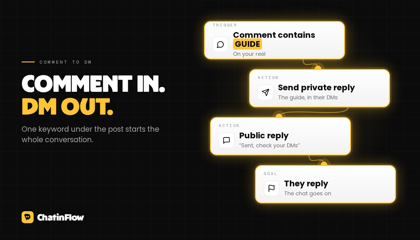 Comment to DM: a comment with the keyword triggers the flow, a private reply delivers the guide, a public reply says it was sent, and the chat continues when they answer.
