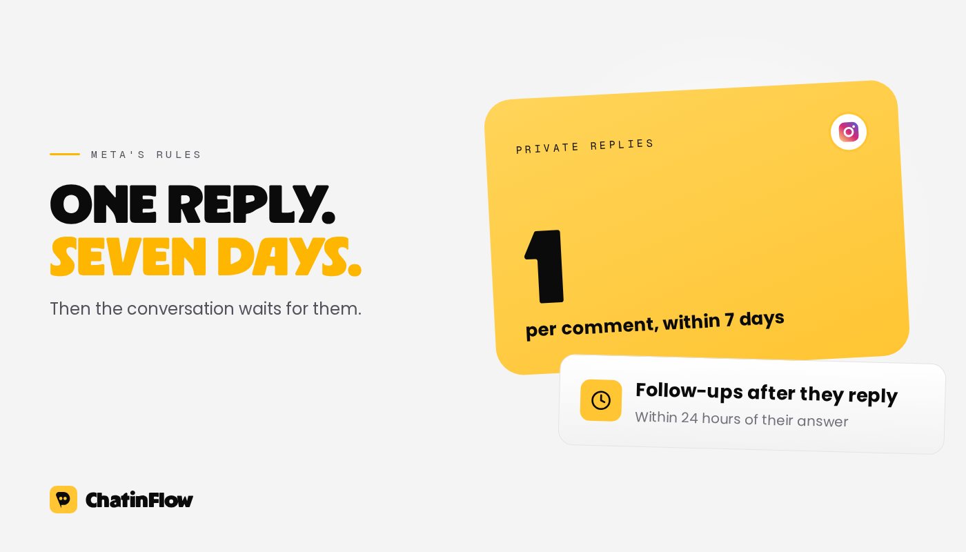 Meta's rules for private replies: one private reply per comment, within 7 days; Live comments only while the broadcast runs; follow-ups within 24 hours of the person's reply.
