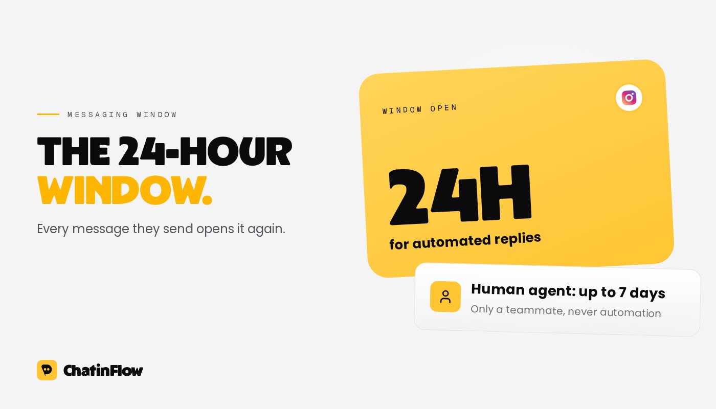 The 24-hour window: a message from the person opens it, automation can reply for 24 hours, and only a teammate can answer later, up to 7 days, with the human agent tag.