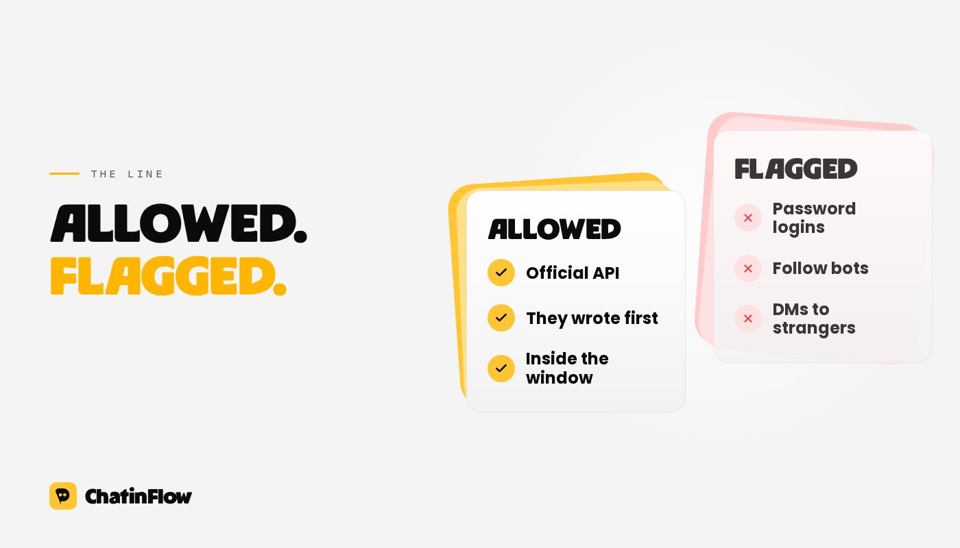 Allowed: the official API, replies to people who wrote first, messages inside the window. Gets accounts flagged: tools that log in with your password, follow and like bots, messages to strangers.