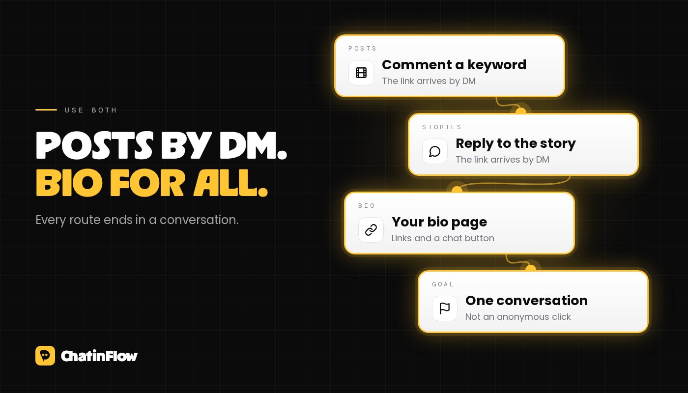 A creator setup that uses both: posts and stories deliver links by DM, and the bio page serves profile visitors with links and a button that opens a chat.