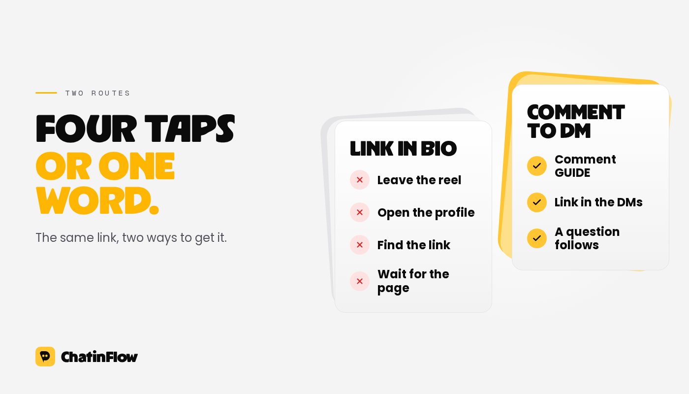 Two routes to the same link: the link-in-bio route takes four steps away from the post, while comment-to-DM delivers the link in the DMs one comment later.