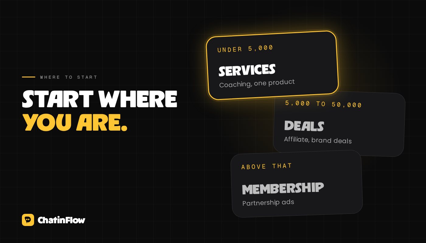 Where to start by audience size: under 5,000, services or one product; 5,000 to 50,000, affiliate links and brand deals; above that, a membership and partnership ads.