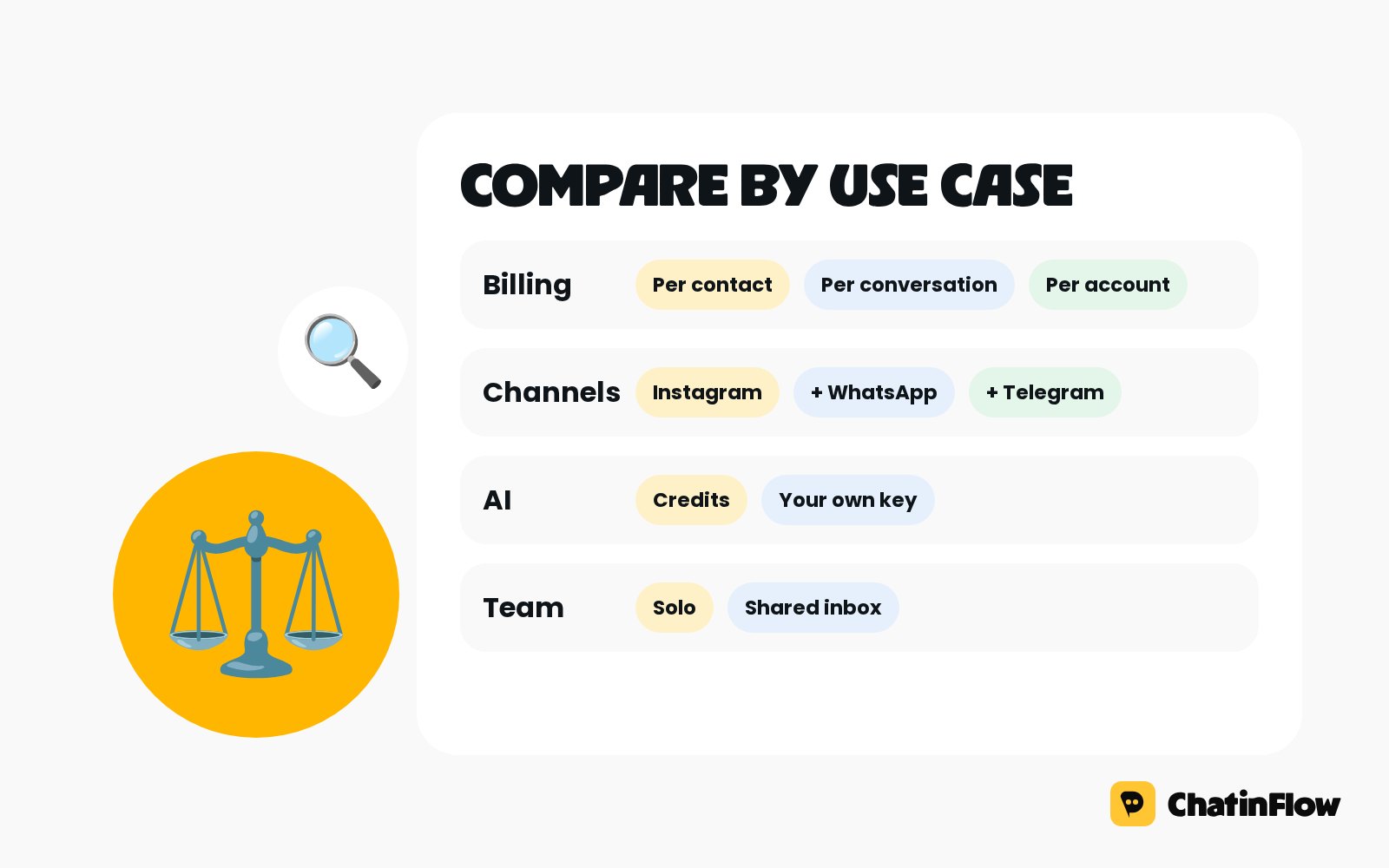 ManyChat alternatives in 2026: an honest guide by use case