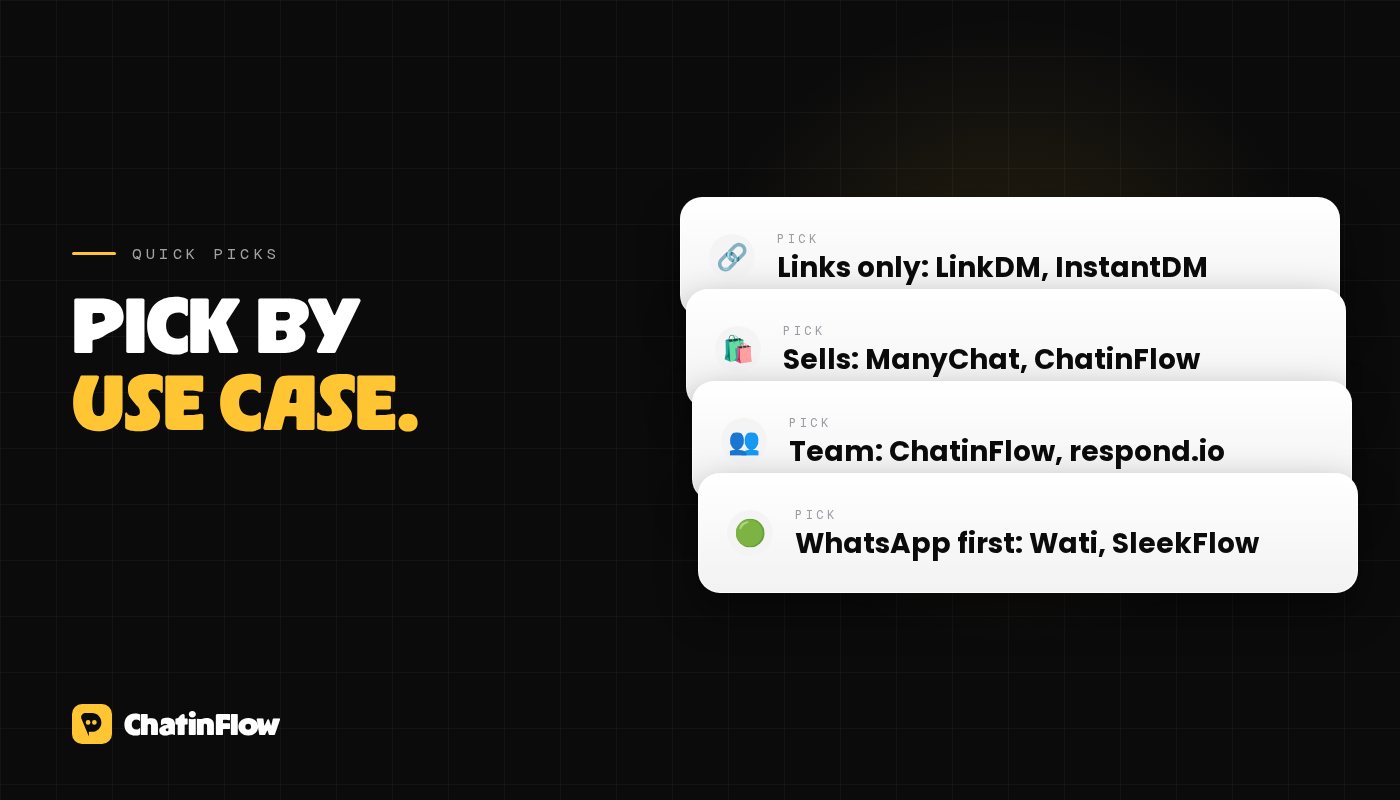 Quick picks: links only, LinkDM or InstantDM; a creator who sells, ManyChat or ChatinFlow; a team on many channels, ChatinFlow or respond.io; WhatsApp first, Wati or SleekFlow.
