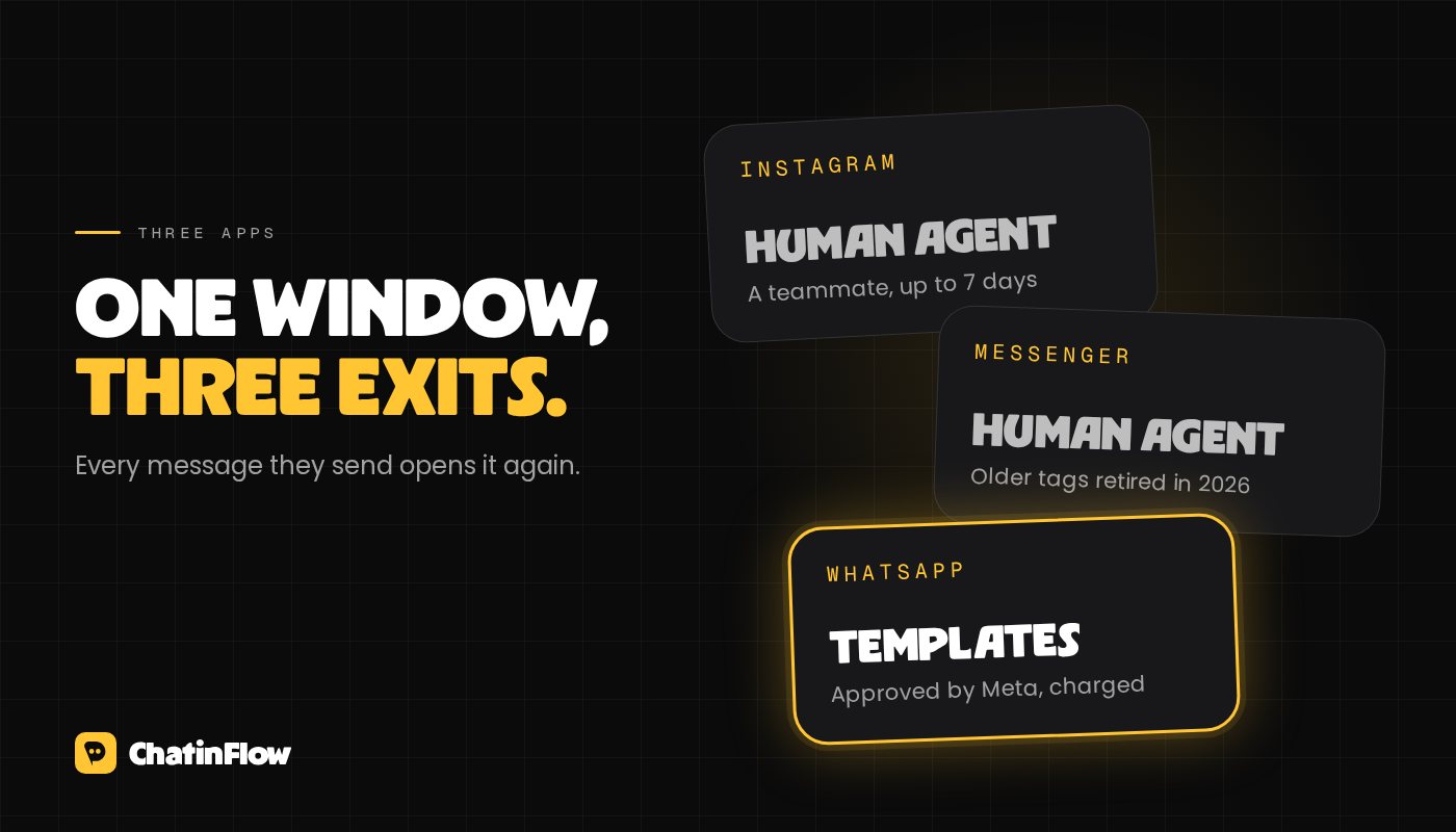 The 24-hour window across Meta's apps: a message from the person opens it; after 24 hours Instagram and Messenger allow only human agent replies up to 7 days, and WhatsApp allows only approved templates.