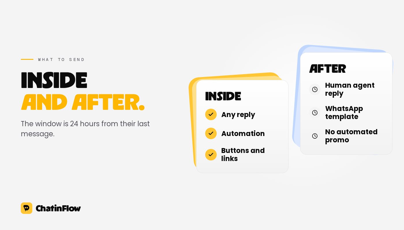 What you can send, and when: free-form messages and automation inside 24 hours; outside it, a human agent reply on Instagram and Messenger, or an approved template on WhatsApp.