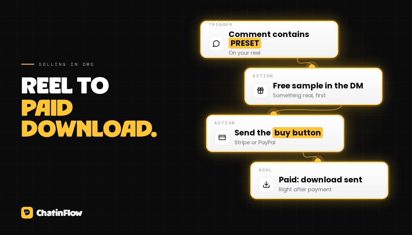 From reel to paid download: a comment with the keyword, a free sample in the DM, a buy button with the price, and the download sent once the payment is confirmed.