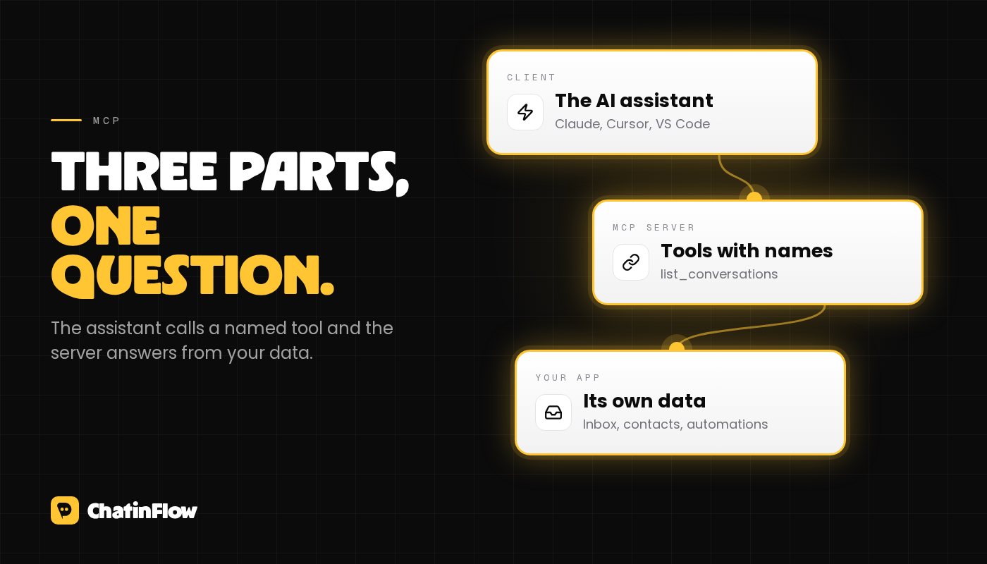 The three parts of MCP: a person asks an AI assistant, the assistant calls a tool on an MCP server, and the server reads the app's own data and answers.