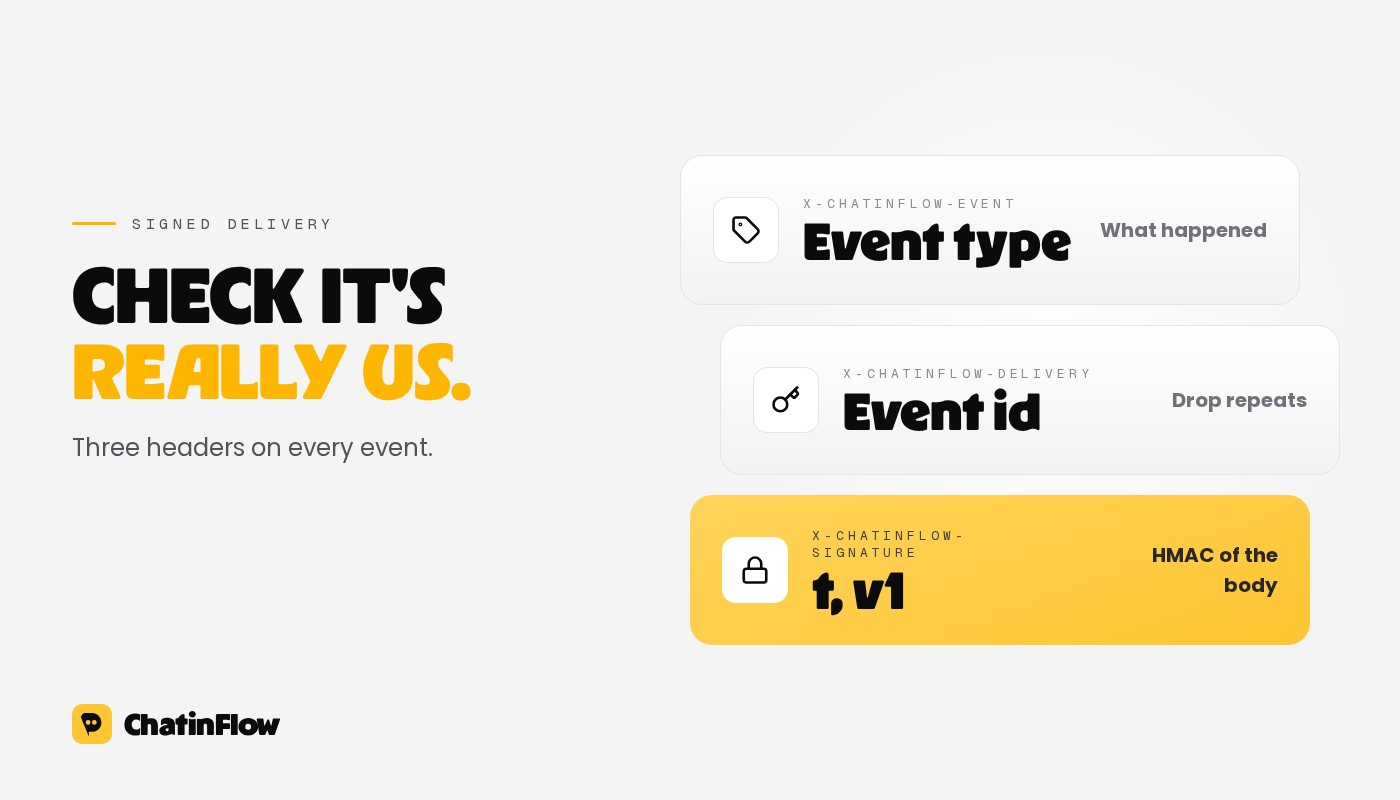 Anatomy of a signed delivery: the event type header, a unique delivery id for dropping repeats, and a signature made from the timestamp and the raw body with the endpoint secret.