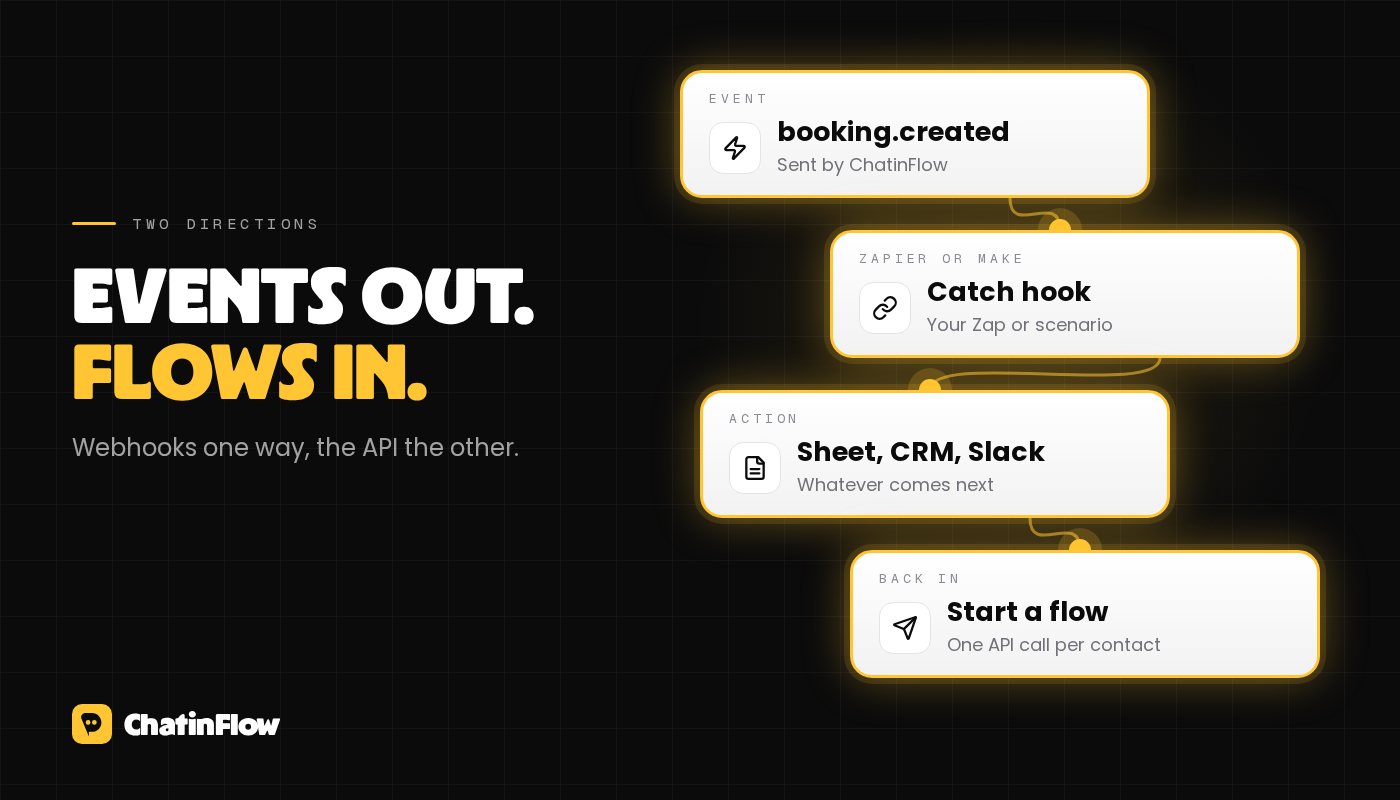 Two directions: ChatinFlow events such as a new contact or a booking go out to a Zapier or Make webhook, and a Zap or scenario step can start a ChatinFlow flow for a contact through the API.
